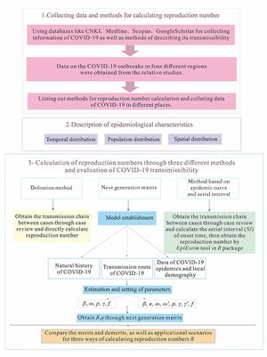A comparative study on the three calculation methods for reproduction numbers of COVID-19